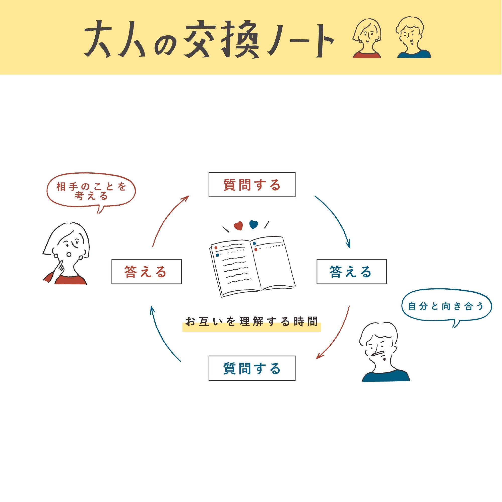 カップルは始めたい 大人の交換ノートが新しい Lovemo ラブモ ママ プレママ向け情報メディア